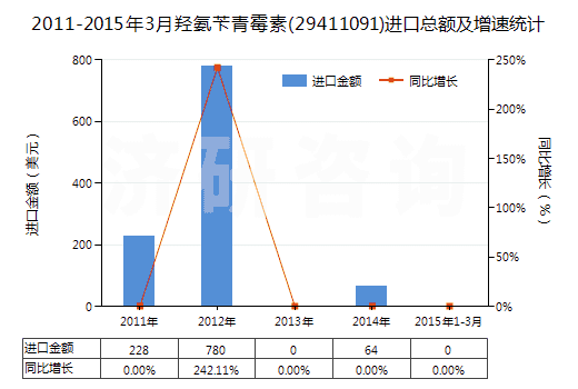 2011-2015年3月羥氨芐青霉素(29411091)進(jìn)口總額及增速統(tǒng)計(jì) 2011-2015年3月羥氨芐青霉素(29411091)進(jìn)口總額及增速統(tǒng)計(jì)